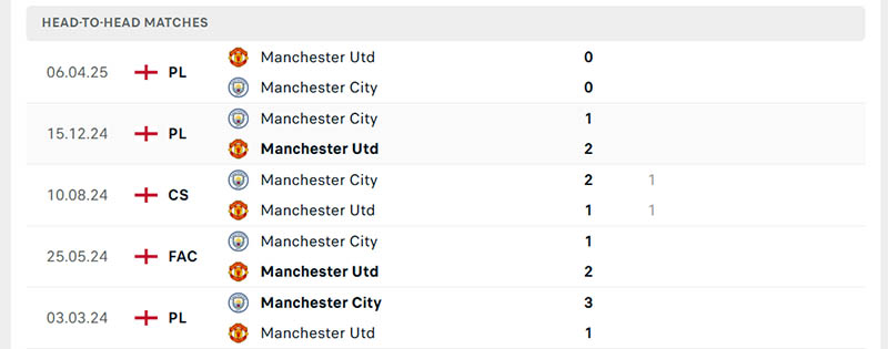 Soi kèo Manchester City vs Manchester United, 22h30 ngày 14/9 4 Thành tích đối đầu của Man City vs Man United