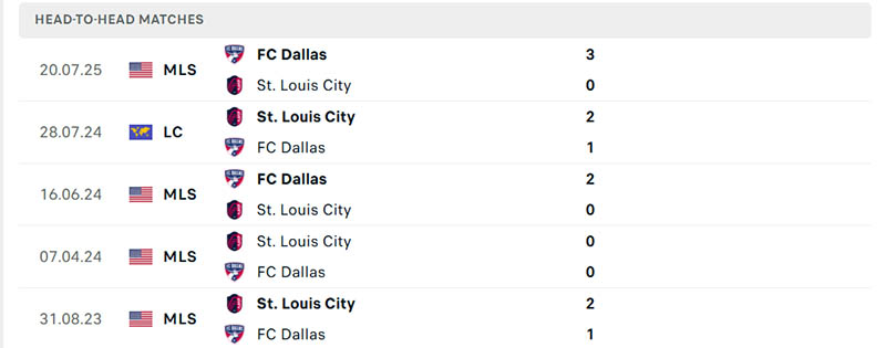 Soi kèo St. Louis City vs FC Dallas, 7h30 ngày 7/9 3 Thành tích đối đầu St. Louis City vs FC Dallas
