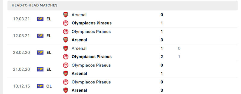 Soi kèo Arsenal vs Olympiakos Piraeus, 2h ngày 2/10: Khó ngăn cản “Pháo thủ” 3 Thành tích đối đầu soi kèo Arsenal vs Olympiakos Piraeus