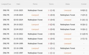 ⚽ Nhận Định Bóng Đá: Liverpool vs Nottingham Forest – Cơ Hội Nào Cho Đội Khách Tại Anfield? 6 Thành tích đối đầu giữa Liverpool vs Nottingham